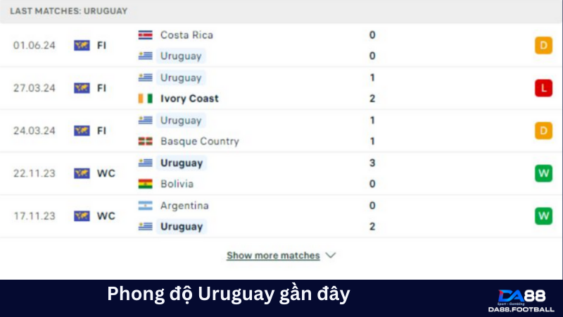 Soi kèo Mexico vs Uruguay 08h00 ngày 06/06: Tập dượt trước 3 Thống kê phong độ gần đây của Uruguay