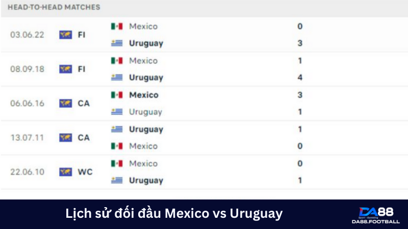 Soi kèo Mexico vs Uruguay 08h00 ngày 06/06: Tập dượt trước 4 Uruguay có thành tích đối đầu vượt trội trước đối thủ đến từ Bắc Mỹ