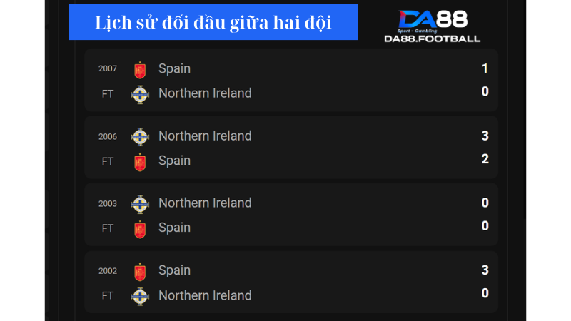 Dự đoán Tây Ban Nha vs Bắc Ireland 2h30 9/6: Tiếp tục chiến thắng 5 Tây Ban Nha và Bắc Ireland sẽ có lần thứ 6 chạm trán nhau
